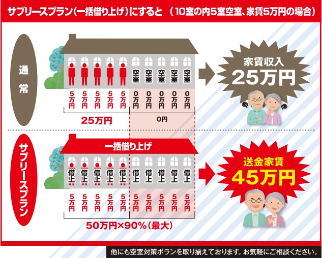 サブリースとは